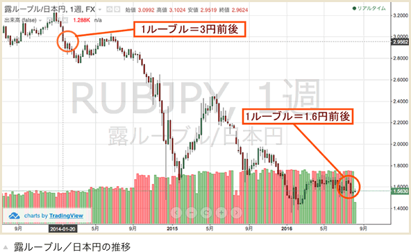 露ルーブル／日本円の推移