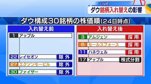 Vol 391 時代の終焉を感じる米国株式主役交代劇 Gia通信 海外発 経済教育マガジン